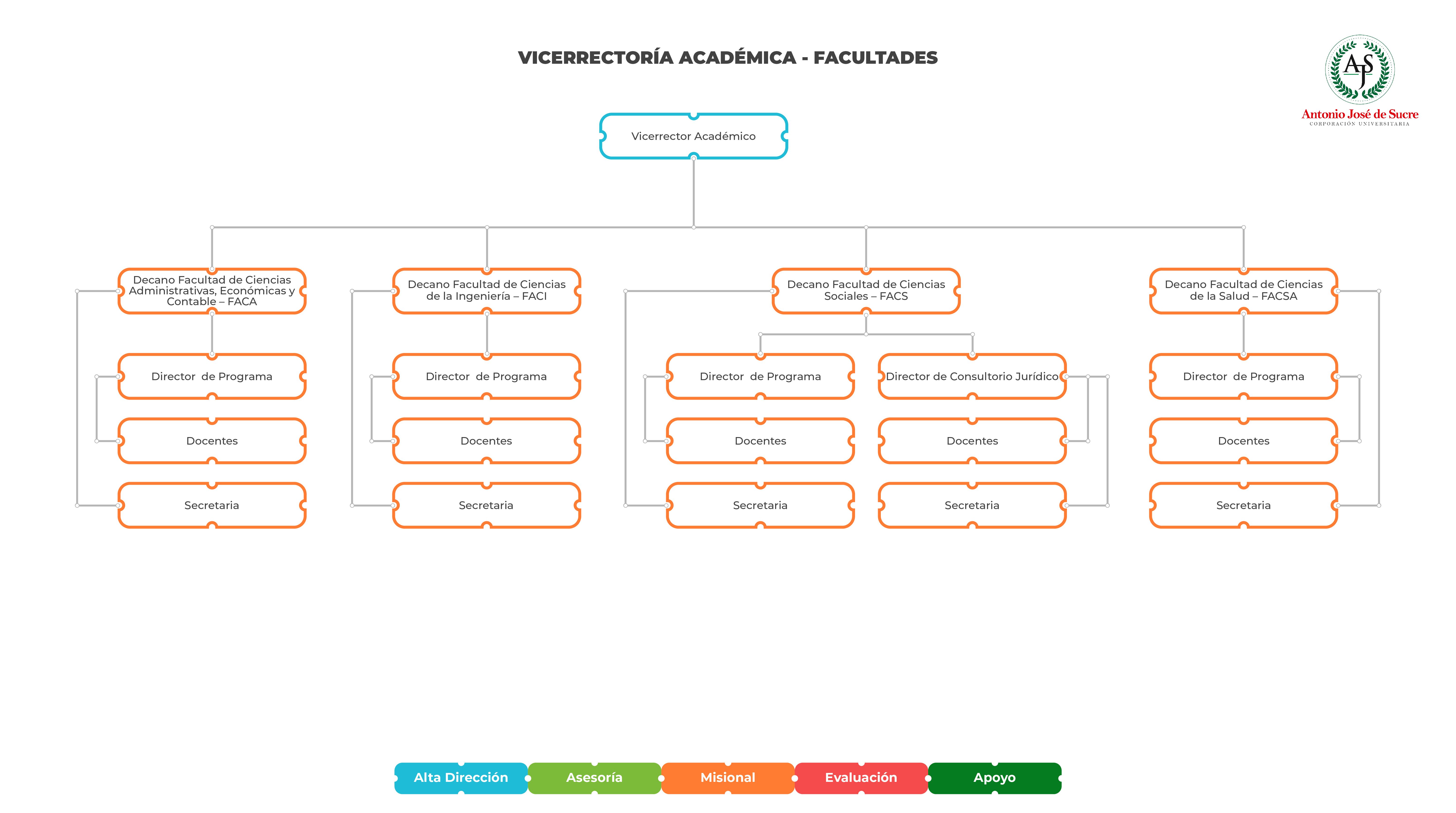 Organigrama General Corporaci N Universitaria Antonio Jos De Sucre